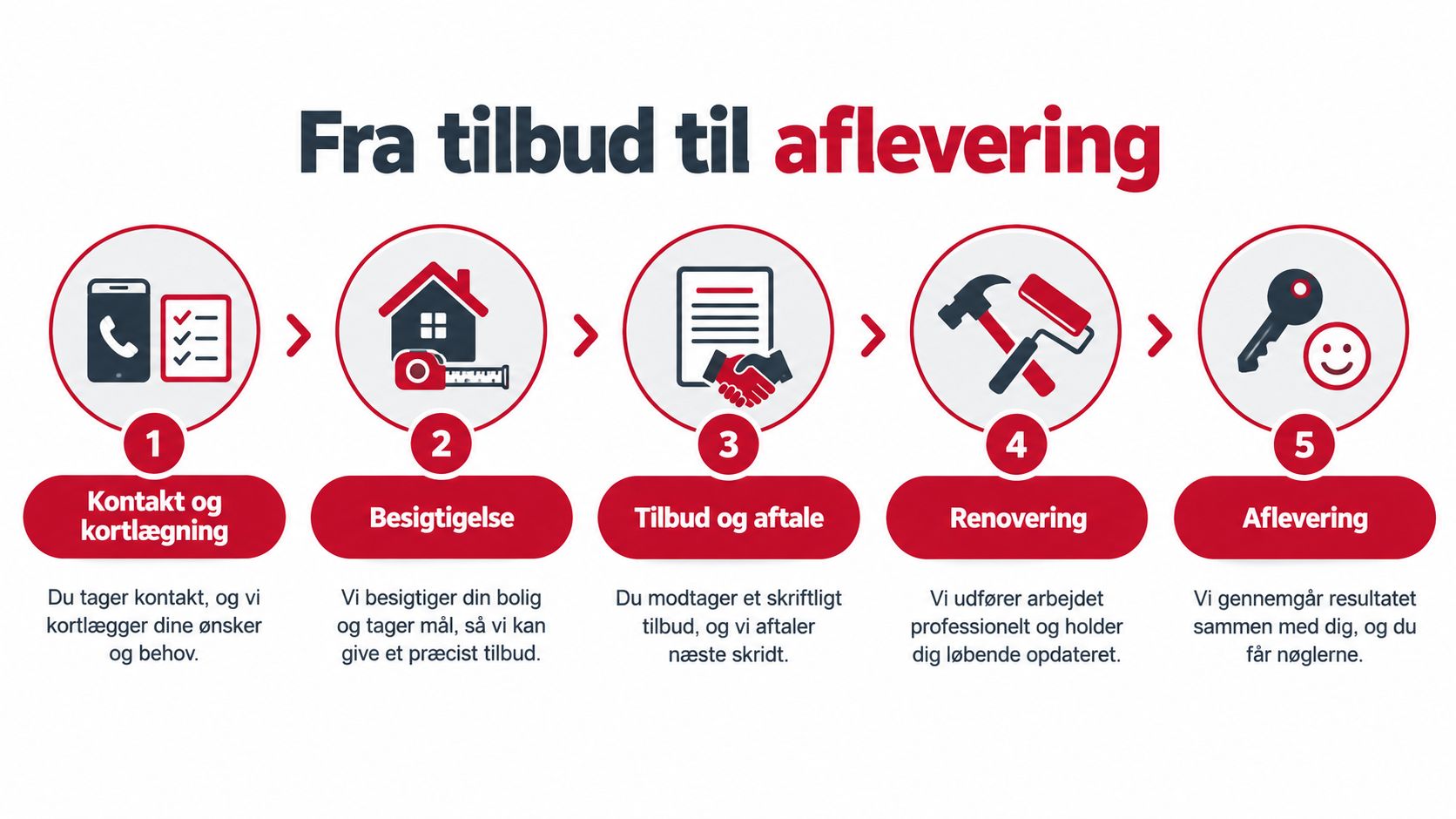En procesgrafik der viser de fem trin fra første kontakt til endelig aflevering af renoveringsprojektet.