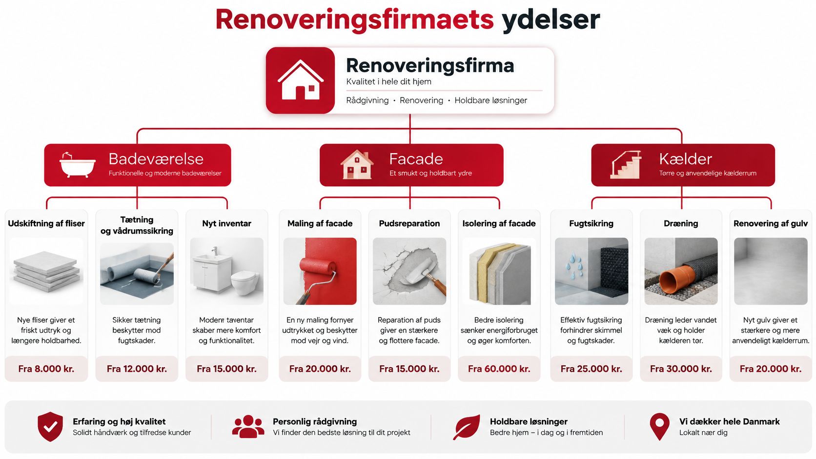 Oversigt over ydelser fra renoveringsfirma med fokus på badeværelse, facade og kælder med tilhørende priser.