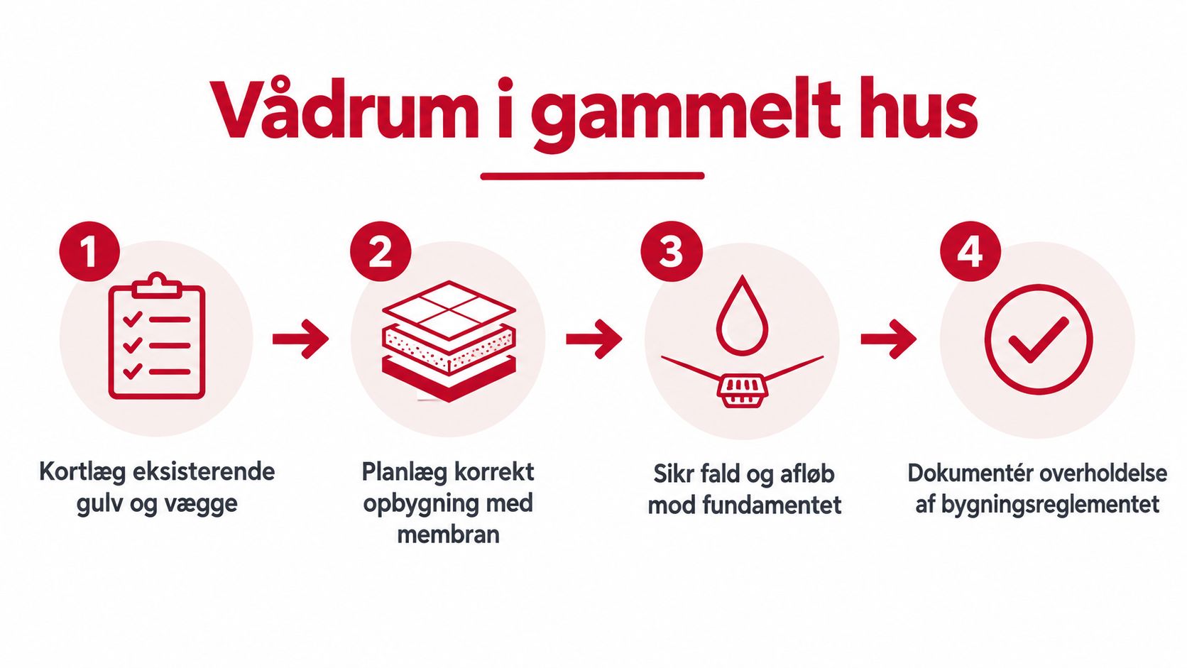 En infografik i fire trin, der guider dig gennem processen med at renovere vådrum i gamle huse.