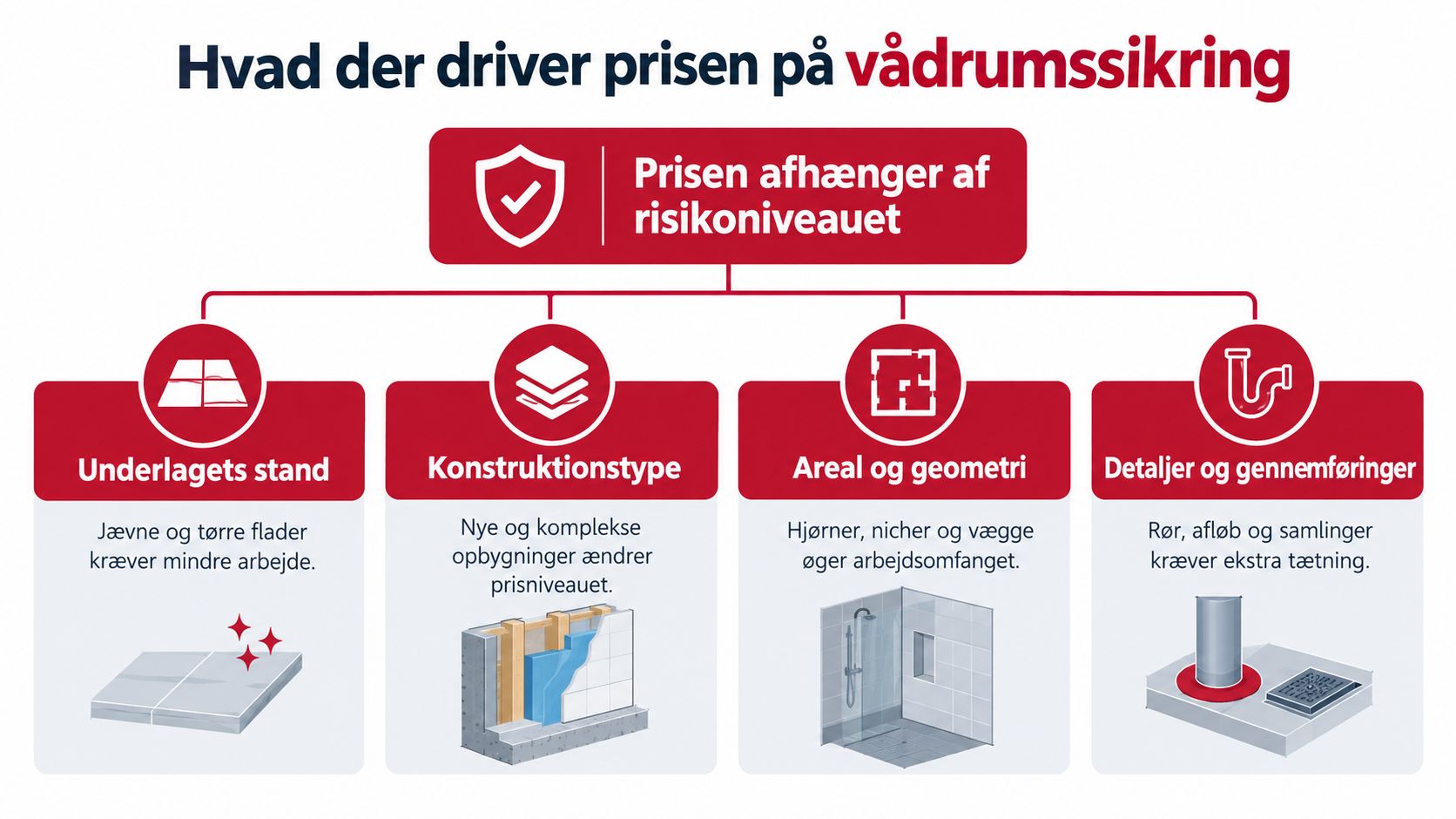 Infografik der viser hvilke fire faktorer, der påvirker prisen på vådrumssikring af badeværelset og andre vådrum.